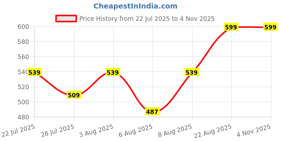 ajio.com lee cooper Boys Typographic Print Boxy Fit Round-Neck T-Shirt lee cooper Price History Graph from 22 Jul 2025 to 3 Nov 2025
