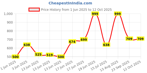 ajio.com point cove Boys Typographic Print Convertible Straight Fit Cargo Pants point cove Price History Graph from 1 Jun 2025 to 11 Oct 2025