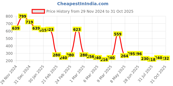 ajio.com miniklub Boys Typographic Print Cotton Bodysuit miniklub Price History Graph from 29 Nov 2024 to 31 Oct 2025