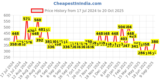 ajio.com bumzee Boys Typographic Print Cotton Shorts bumzee Price History Graph from 17 Jul 2024 to 20 Oct 2025