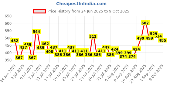 ajio.com toonyport Boys Typographic Print Cotton Shorts & T-Shirt Set toonyport Price History Graph from 24 Jun 2025 to 9 Oct 2025