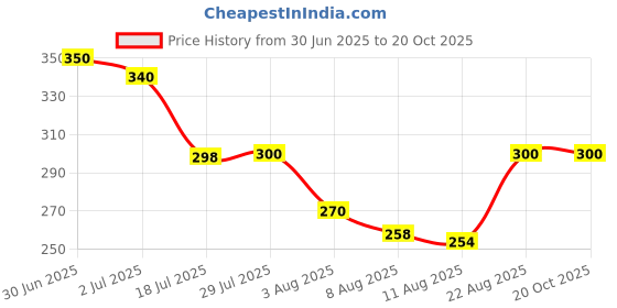 ajio.com tittom Boys Typographic Print High Rise Fitted Track Pants tittom Price History Graph from 30 Jun 2025 to 19 Oct 2025