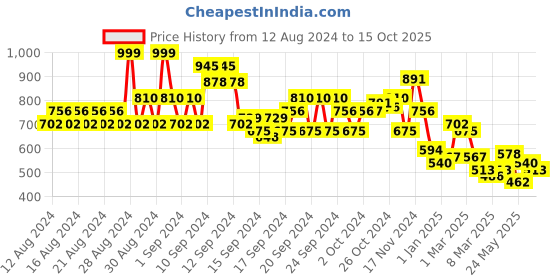 ajio.com lilpicks Boys Typographic Print Hooded Sweatshirt lilpicks Price History Graph from 12 Aug 2024 to 15 Oct 2025