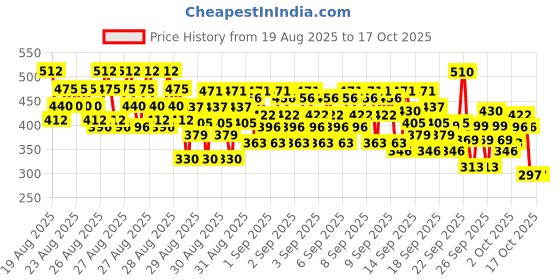 ajio.com trampoline Boys Typographic Print Hooded Tracksuit Set trampoline Price History Graph from 19 Aug 2025 to 17 Oct 2025