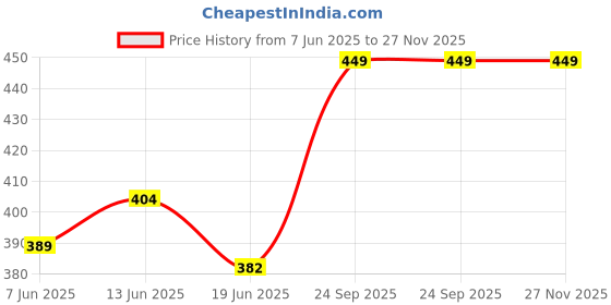 ajio.com real day Boys Typographic Print Hoodie with Full Sleeves real day Price History Graph from 7 Jun 2025 to 27 Nov 2025