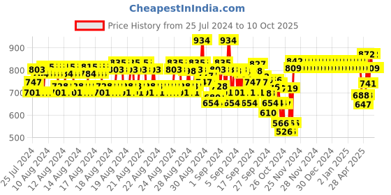 ajio.com monte carlo Boys Typographic Print Joggers monte carlo Price History Graph from 25 Jul 2024 to 9 Oct 2025