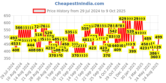 ajio.com plumtree Boys Typographic Print Joggers plumtree Price History Graph from 29 Jul 2024 to 9 Oct 2025