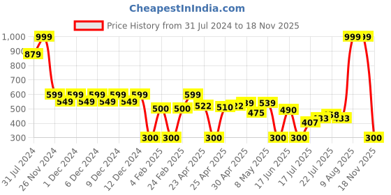 ajio.com wotnot by azorte Boys Typographic Print Joggers wotnot by azorte Price History Graph from 31 Jul 2024 to 18 Nov 2025