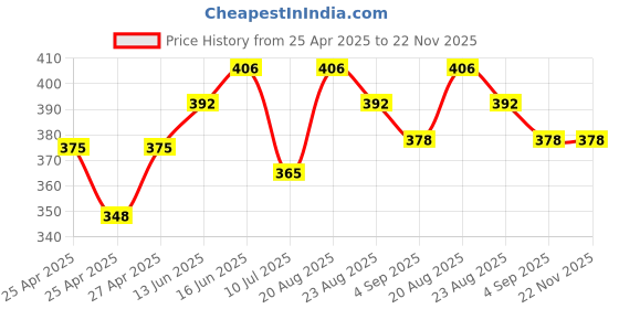 ajio.com nino togs Boys Typographic Print Joggers nino togs Price History Graph from 25 Apr 2025 to 22 Nov 2025