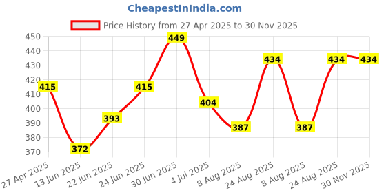ajio.com nino togs Boys Typographic Print Joggers nino togs Price History Graph from 27 Apr 2025 to 30 Nov 2025