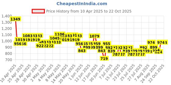 ajio.com united colors of benetton Boys Typographic Print Joggers united colors of benetton Price History Graph from 10 Apr 2025 to 22 Oct 2025