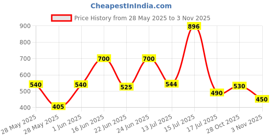 ajio.com todd n teen Boys Typographic Print Joggers & T-Shirt Set todd n teen Price History Graph from 28 May 2025 to 31 Oct 2025