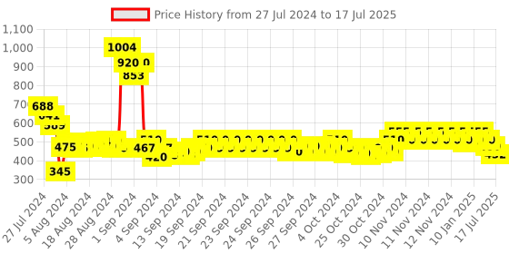 ajio.com 3pin Boys Typographic Print Joggers with Drawstring 3pin Price History Graph from 27 Jul 2024 to 17 Jul 2025