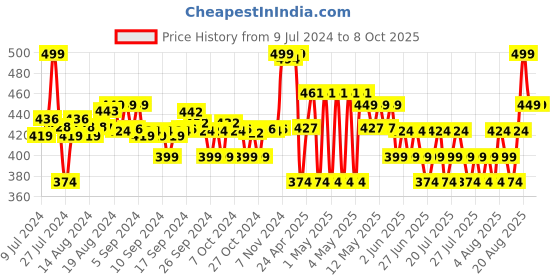 ajio.com max Boys Typographic Print Joggers with Drawstring Waist max Price History Graph from 9 Jul 2024 to 8 Oct 2025