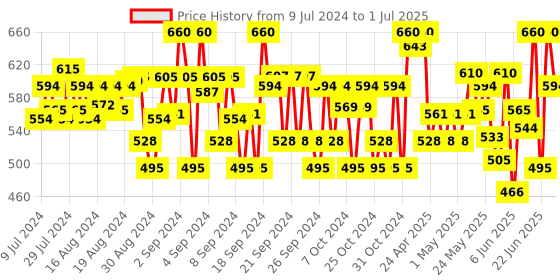 ajio.com li'l tomatoes Boys Typographic Print Joggers with Drawstring Waist li'l tomatoes Price History Graph from 9 Jul 2024 to 1 Jul 2025