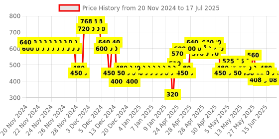 ajio.com lee cooper Boys Typographic Print Joggers with Drawstring Waist lee cooper Price History Graph from 20 Nov 2024 to 17 Jul 2025