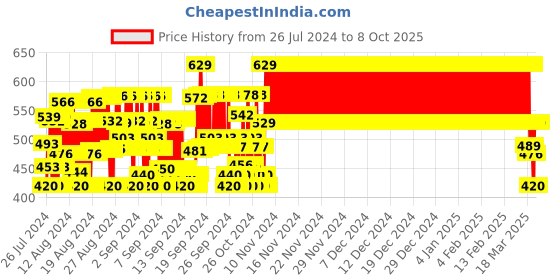 ajio.com plumtree Boys Typographic Print Joggers with Drawstring Waist plumtree Price History Graph from 26 Jul 2024 to 8 Oct 2025