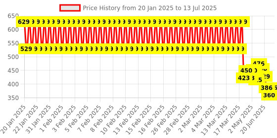 ajio.com plumtree Boys Typographic Print Joggers with Drawstring Waist plumtree Price History Graph from 20 Jan 2025 to 13 Jul 2025