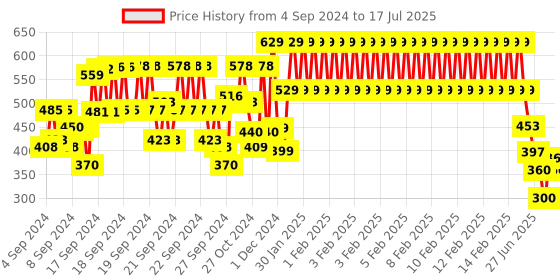 ajio.com plumtree Boys Typographic Print Joggers with Drawstring Waist plumtree Price History Graph from 4 Sep 2024 to 17 Jul 2025