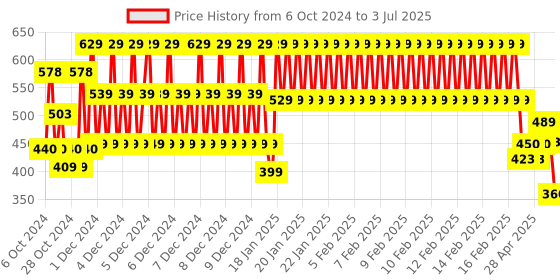 ajio.com plumtree Boys Typographic Print Joggers with Drawstring Waist plumtree Price History Graph from 6 Oct 2024 to 3 Jul 2025
