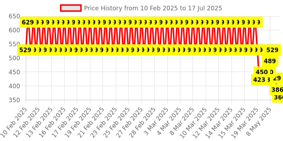 ajio.com plumtree Boys Typographic Print Joggers with Drawstring Waist plumtree Price History Graph from 10 Feb 2025 to 17 Jul 2025