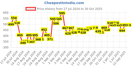 ajio.com 3pin Boys Typographic Print Joggers with Drawstring Waist 3pin Price History Graph from 27 Jul 2024 to 30 Oct 2025