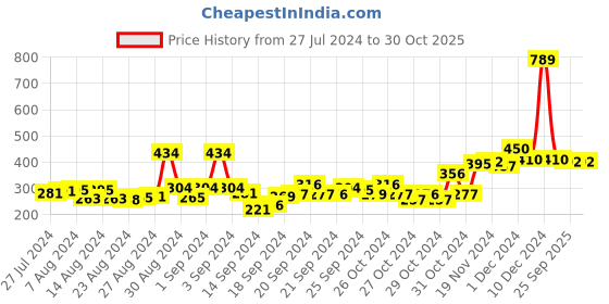 ajio.com toonyport Boys Typographic Print Joggers with Drawstring Waist toonyport Price History Graph from 27 Jul 2024 to 30 Oct 2025