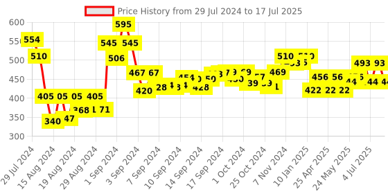 ajio.com 3pin Boys Typographic Print Joggers with Drawstring Waist 3pin Price History Graph from 29 Jul 2024 to 17 Jul 2025