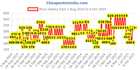 ajio.com plumtree Boys Typographic Print Joggers with Drawstring Waist plumtree Price History Graph from 3 Aug 2024 to 8 Oct 2025