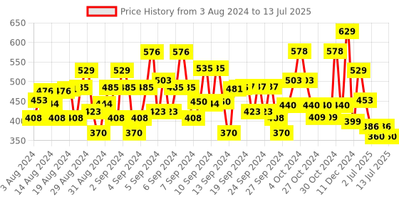 ajio.com plumtree Boys Typographic Print Joggers with Drawstring Waist plumtree Price History Graph from 3 Aug 2024 to 13 Jul 2025