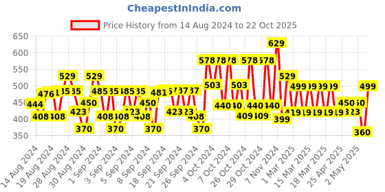 ajio.com plumtree Boys Typographic Print Joggers with Drawstring Waist plumtree Price History Graph from 14 Aug 2024 to 22 Oct 2025