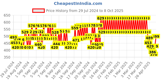 ajio.com plumtree Boys Typographic Print Joggers with Drawstrings plumtree Price History Graph from 29 Jul 2024 to 8 Oct 2025
