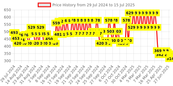 ajio.com plumtree Boys Typographic Print Joggers with Drawstrings plumtree Price History Graph from 29 Jul 2024 to 15 Jul 2025