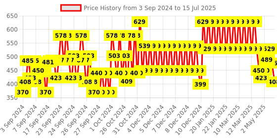 ajio.com plumtree Boys Typographic Print Joggers with Elasticated Drawstring Waist plumtree Price History Graph from 3 Sep 2024 to 15 Jul 2025