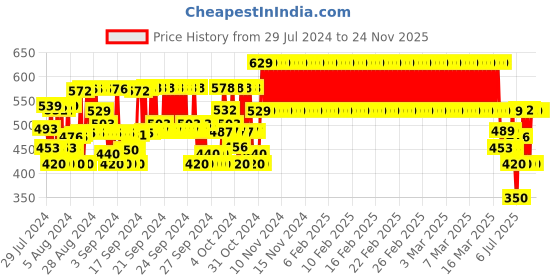 ajio.com plumtree Boys Typographic Print Joggers with Elasticated Drawstring Waist plumtree Price History Graph from 29 Jul 2024 to 24 Nov 2025