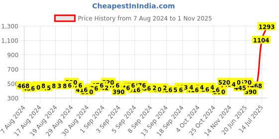 ajio.com nusyl Boys Typographic Print Joggers with Elasticated Drawstring Waist nusyl Price History Graph from 7 Aug 2024 to 1 Nov 2025
