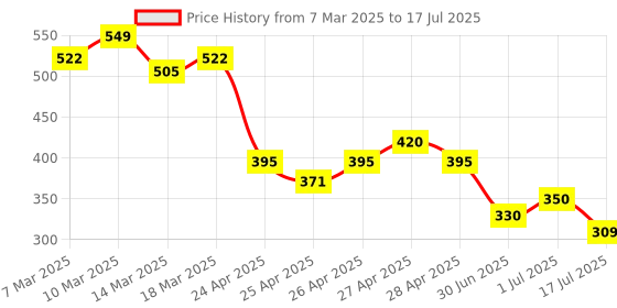 ajio.com fame forever by lifestyle Boys Typographic Print Joggers with Elasticated Drawstring Waist fame forever by lifestyle Price History Graph from 7 Mar 2025 to 17 Jul 2025
