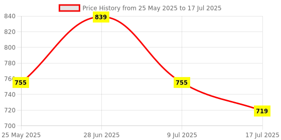 ajio.com alan jones clothing Boys Typographic Print Joggers with Insert Pockets alan jones clothing Price History Graph from 25 May 2025 to 17 Jul 2025