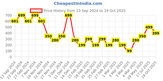 ajio.com yousta Boys Typographic Print Laptop Backpack yousta Price History Graph from 13 Sep 2024 to 19 Oct 2025