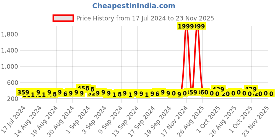 ajio.com codez Boys Typographic Print Mid-Rise Joggers codez Price History Graph from 17 Jul 2024 to 23 Nov 2025