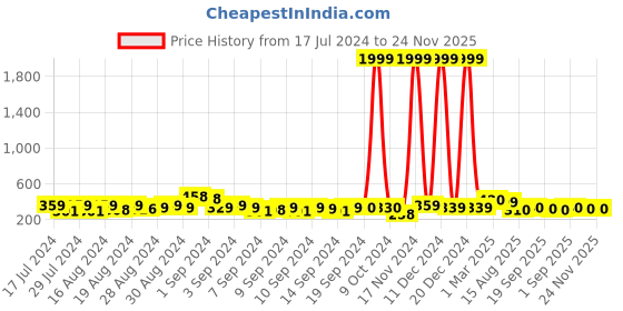 ajio.com codez Boys Typographic Print Mid-Rise Joggers codez Price History Graph from 17 Jul 2024 to 23 Nov 2025