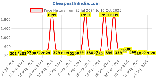 ajio.com codez Boys Typographic Print Mid-Rise Joggers codez Price History Graph from 27 Jul 2024 to 16 Oct 2025