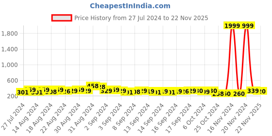 ajio.com codez Boys Typographic Print Mid-Rise Joggers codez Price History Graph from 27 Jul 2024 to 22 Nov 2025