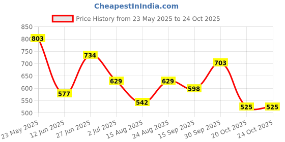 ajio.com kidsville Boys Typographic Print Mid-Rise Joggers kidsville Price History Graph from 23 May 2025 to 24 Oct 2025