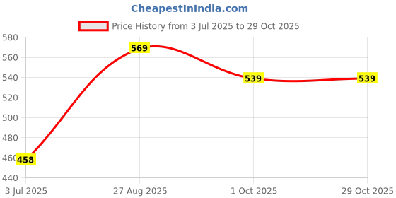 ajio.com pantaloons junior Boys Typographic Print Mid-Rise Joggers pantaloons junior Price History Graph from 3 Jul 2025 to 29 Oct 2025