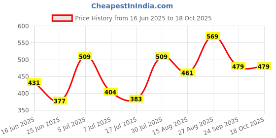 ajio.com pantaloons junior Boys Typographic Print Mid-Rise Joggers pantaloons junior Price History Graph from 16 Jun 2025 to 18 Oct 2025