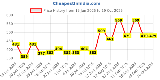 ajio.com pantaloons junior Boys Typographic Print Mid-Rise Joggers pantaloons junior Price History Graph from 15 Jun 2025 to 19 Oct 2025