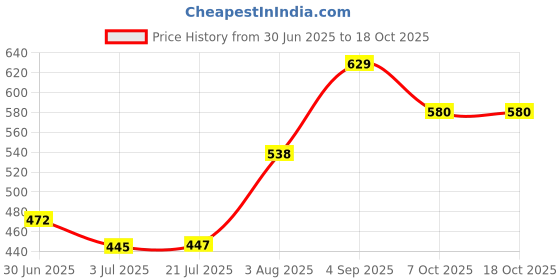 ajio.com pantaloons junior Boys Typographic Print Mid-Rise Joggers pantaloons junior Price History Graph from 30 Jun 2025 to 18 Oct 2025