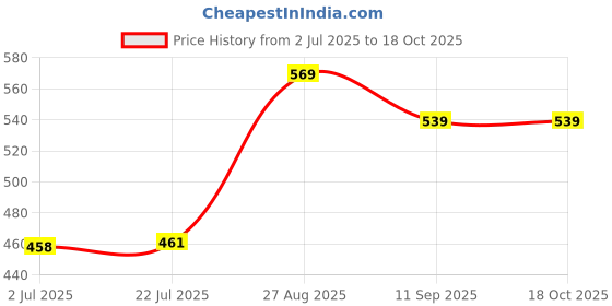 ajio.com pantaloons junior Boys Typographic Print Mid-Rise Joggers pantaloons junior Price History Graph from 2 Jul 2025 to 18 Oct 2025