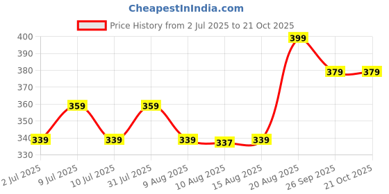 ajio.com pantaloons junior Boys Typographic Print Mid-Rise Regular Fit City Shorts pantaloons junior Price History Graph from 2 Jul 2025 to 21 Oct 2025